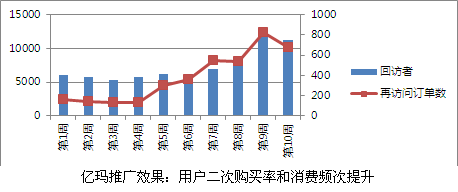 億瑪推廣效果:用戶二次購買率和消費頻次提升 億瑪推廣效果:用戶二次購買率和消費頻次提升